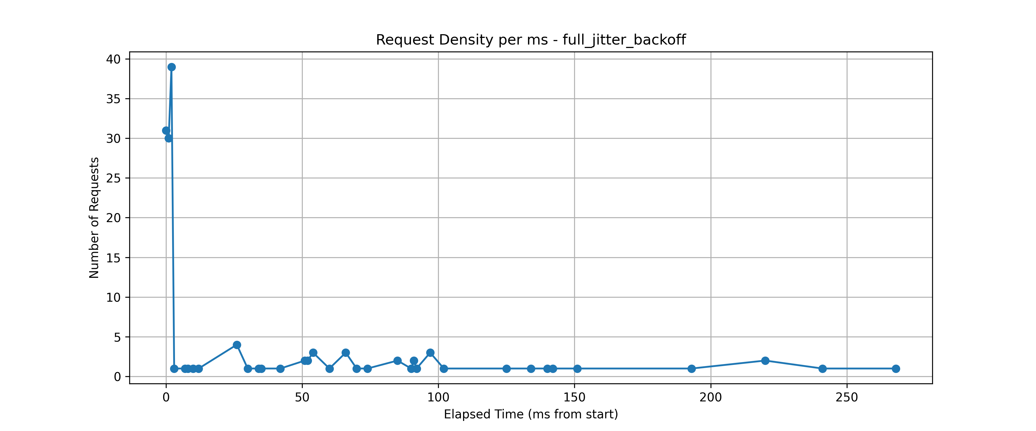 jitter backoff retry
