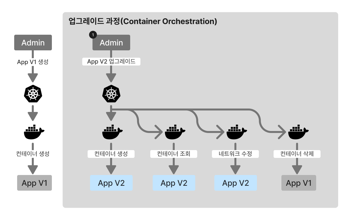 container orchestration upgrade