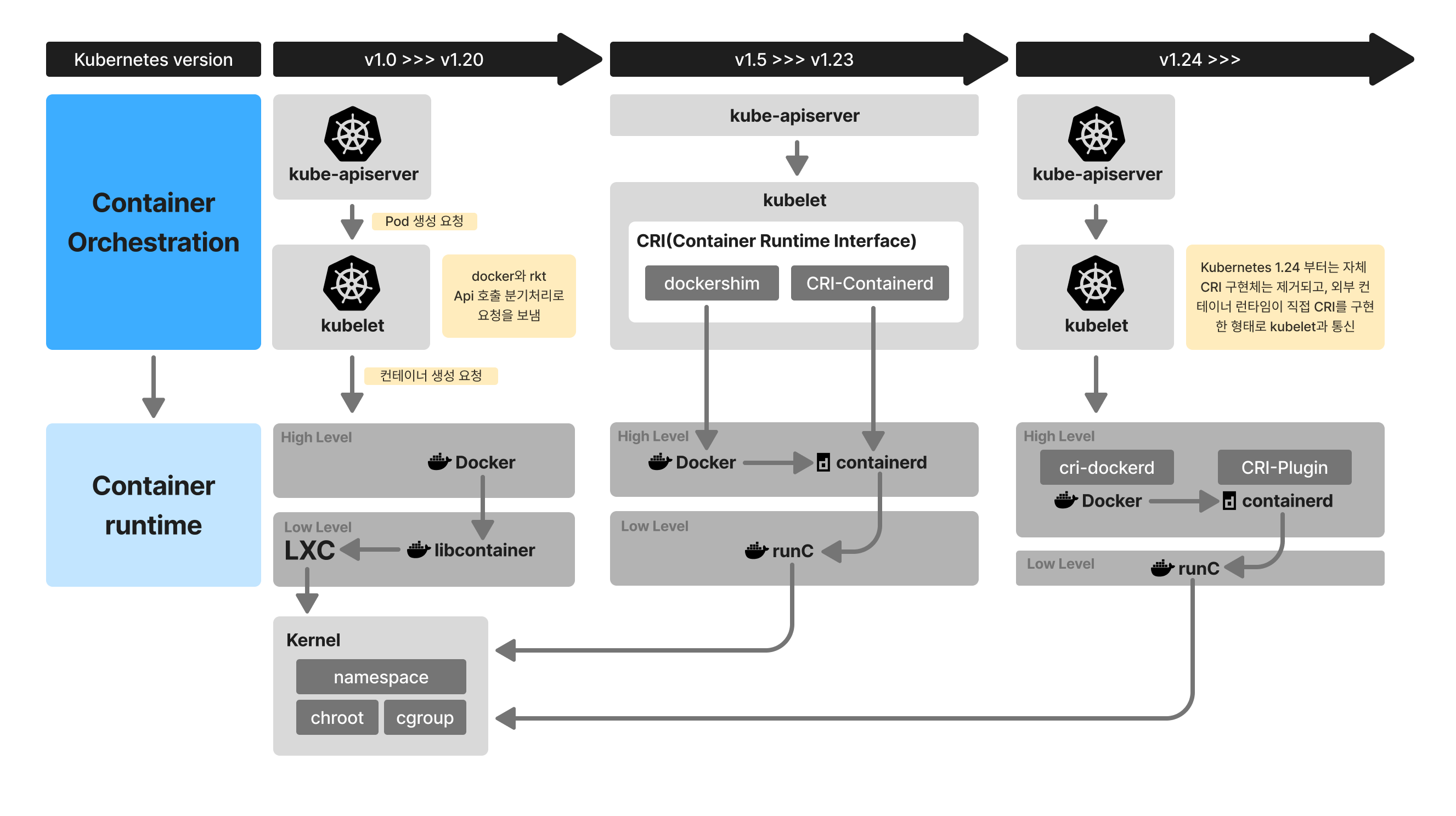 container orchestration upgrade