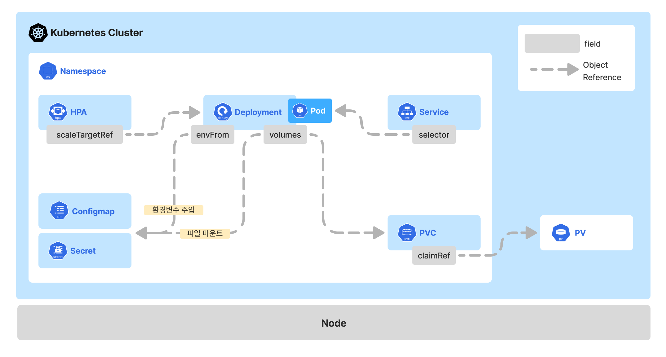 kubernetes obj reference