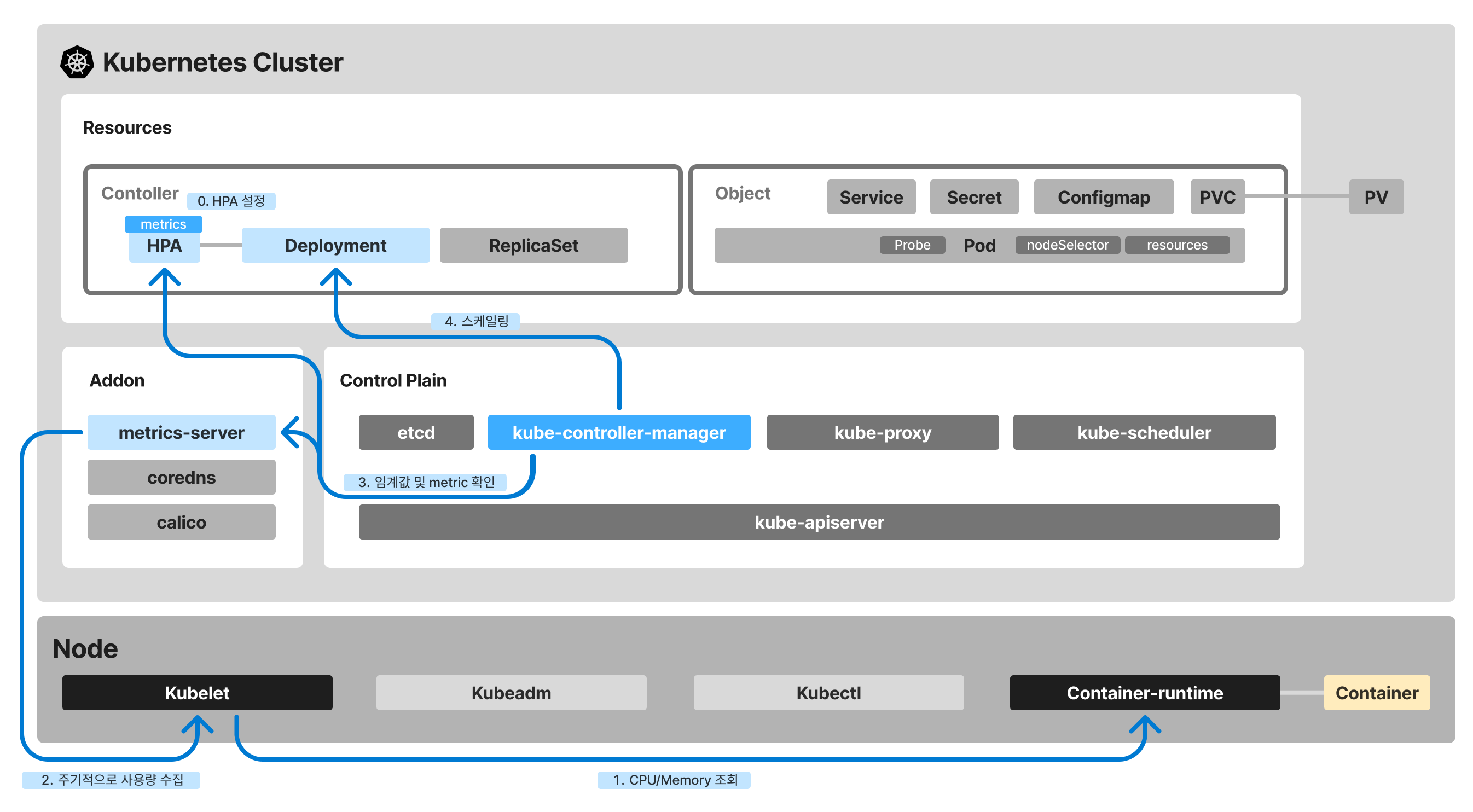 kubernetes flow hpa