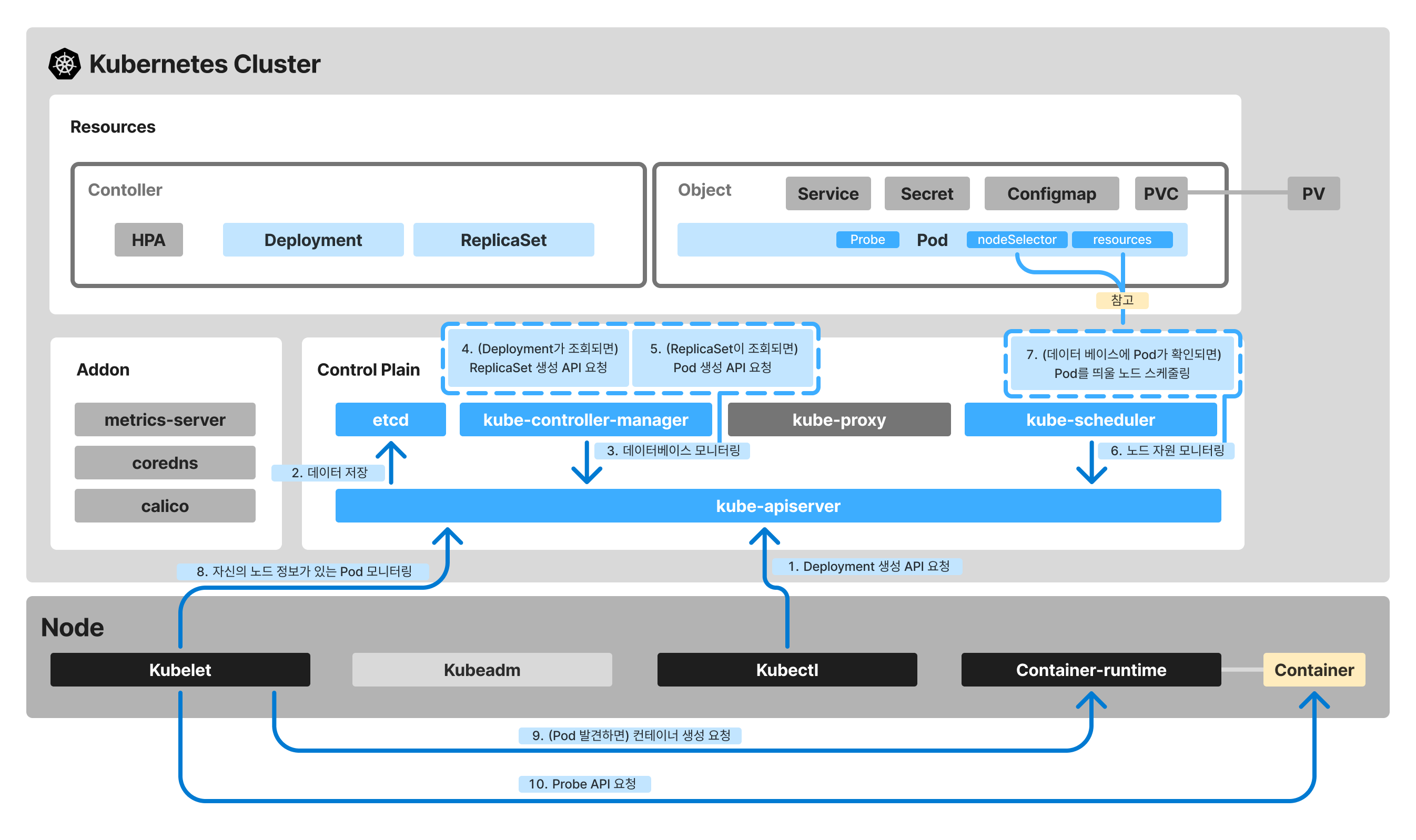 kubernetes flow pod probe