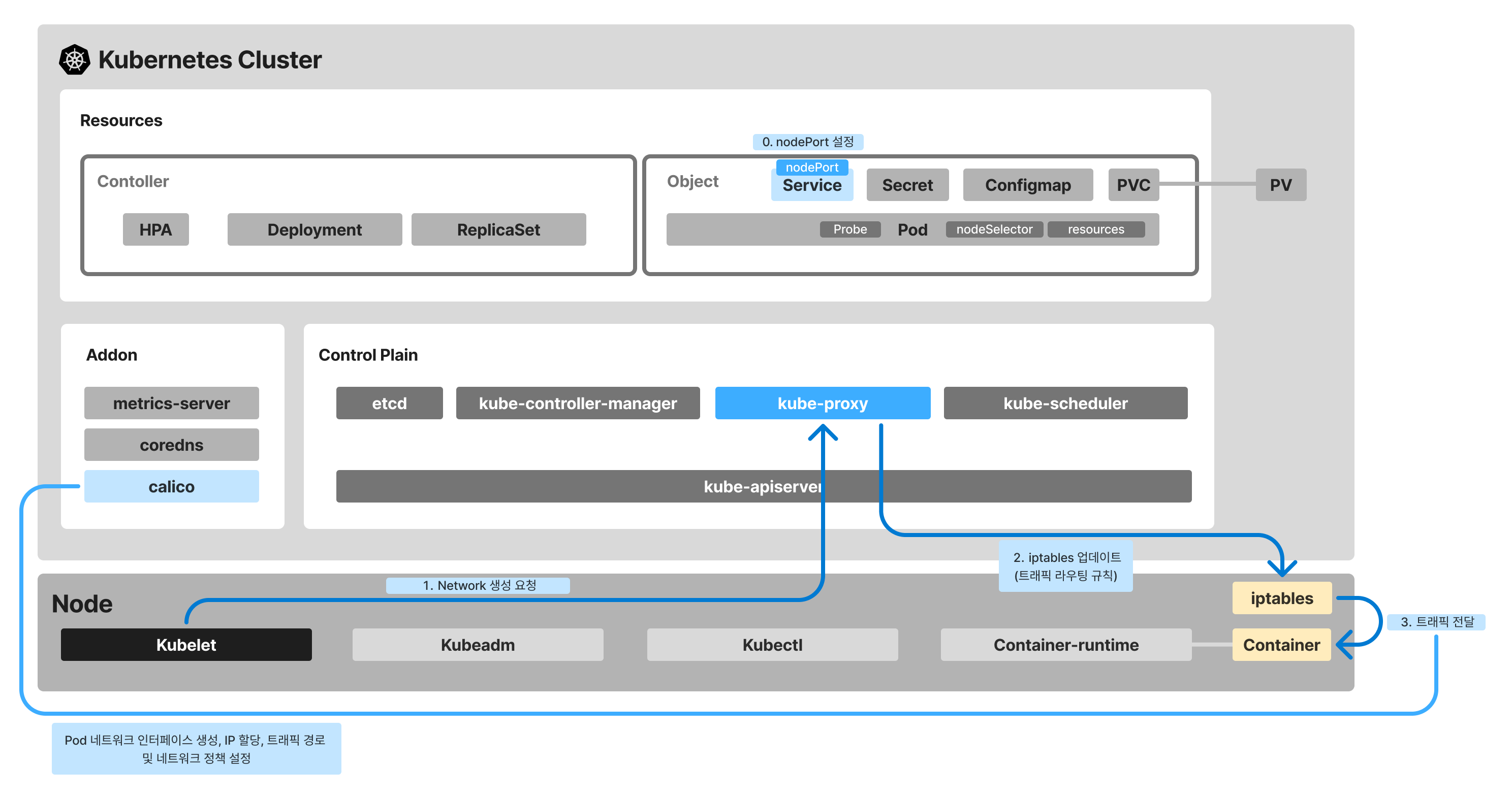 kubernetes flow service