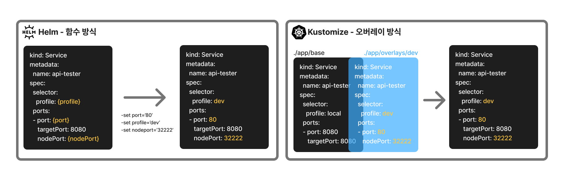 helm kustomize compare