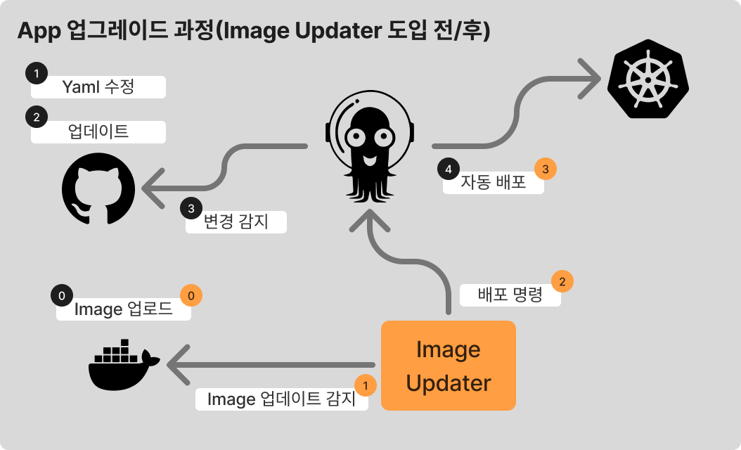 argo image updater flow