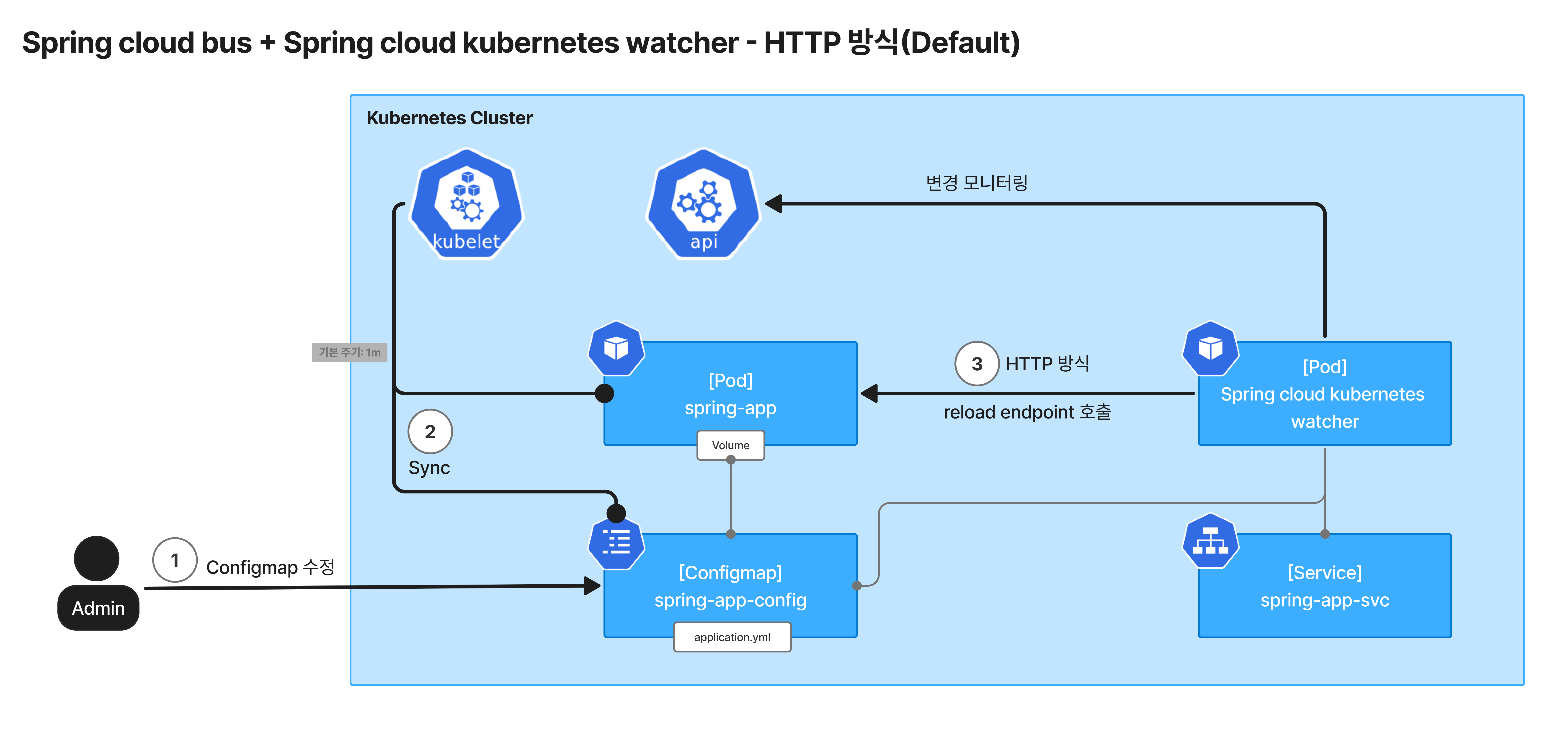 spring kubernetes watcher http