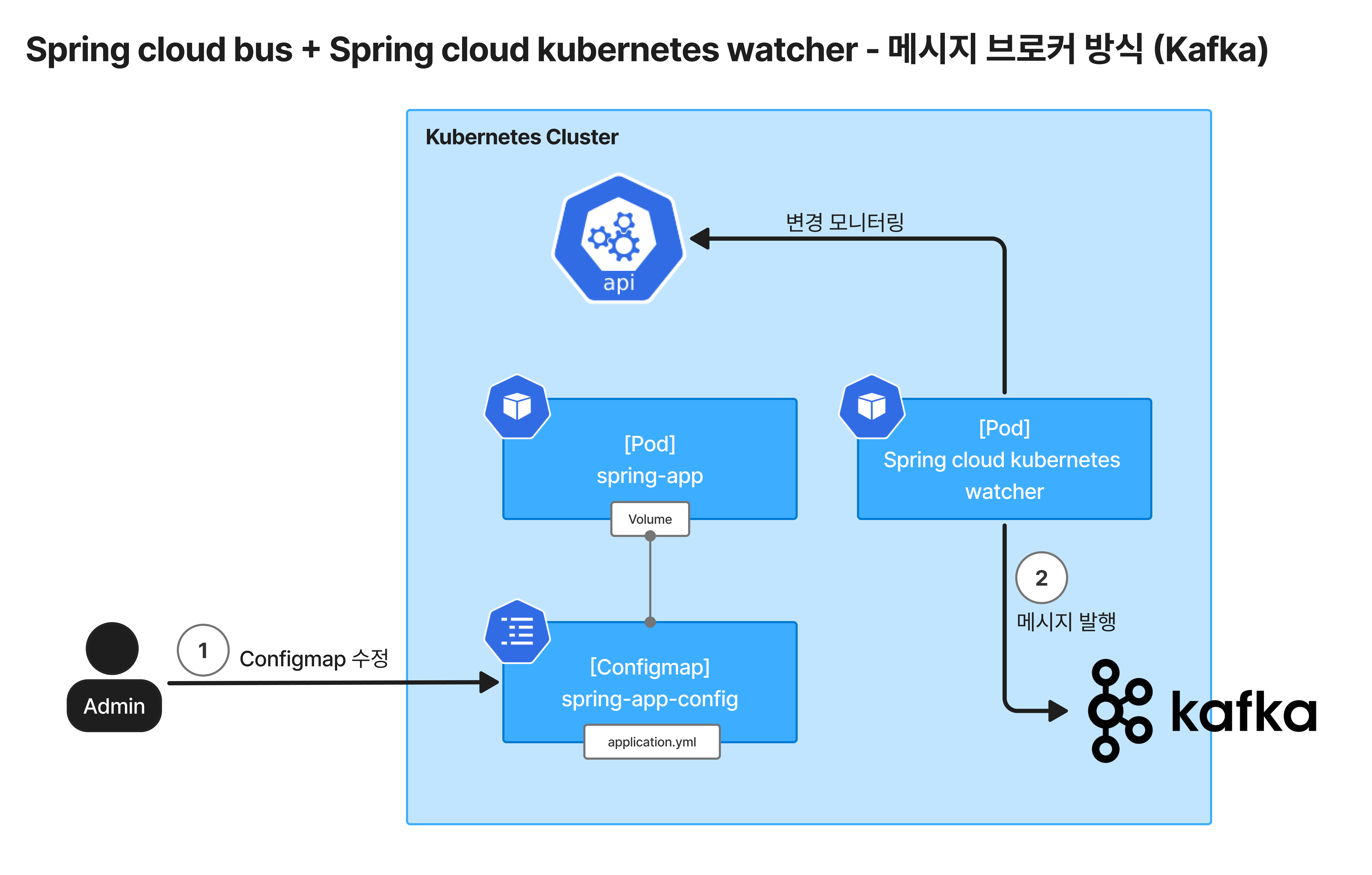 spring kubernetes watcher message