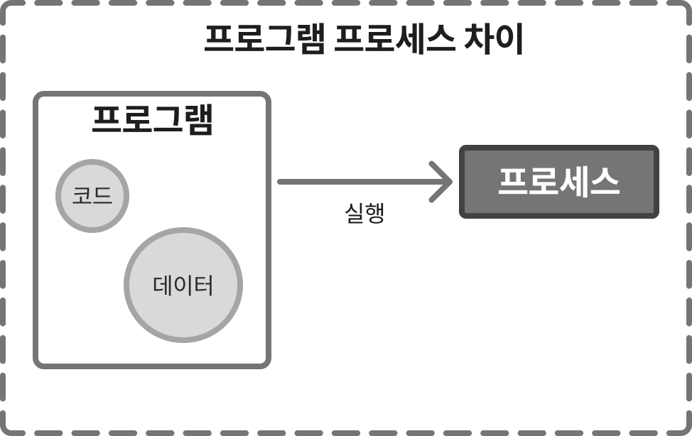 linux program process